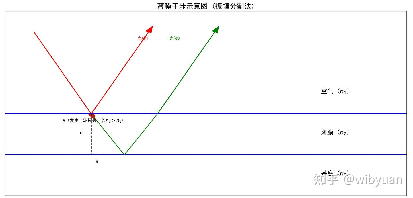普通物理基础定理详解（四）（波动光学） - 知乎