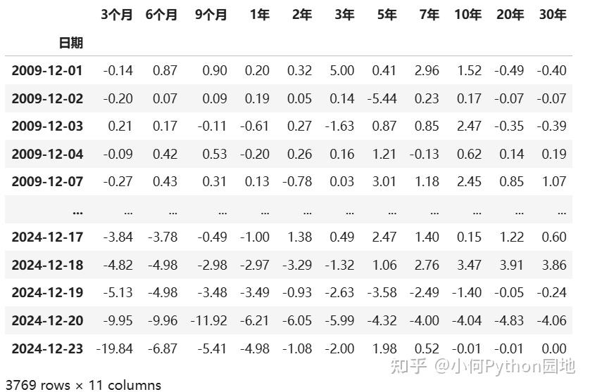 Pca Interest Rates python金融风险管理系列之八——利用PCA分析利率曲线并计算债券资产的VaR - 知乎