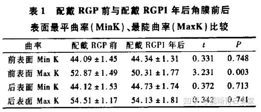 文献精读：RGP在角膜扩张性疾病中的应用 - 知乎