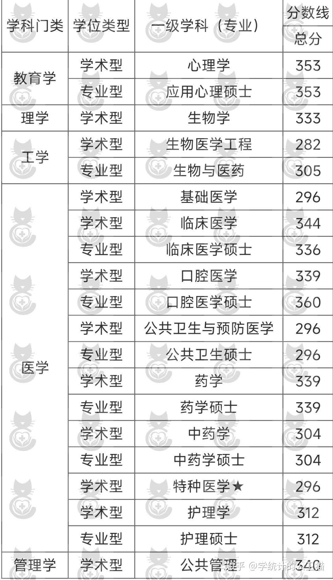 空军军医大学2023公卫考研上岸情况