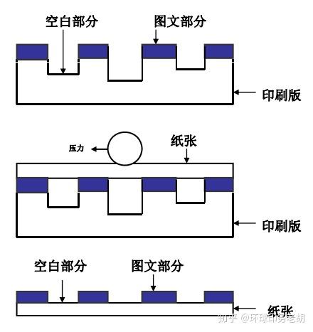 四种印刷方式与印前工艺流程 - 知乎