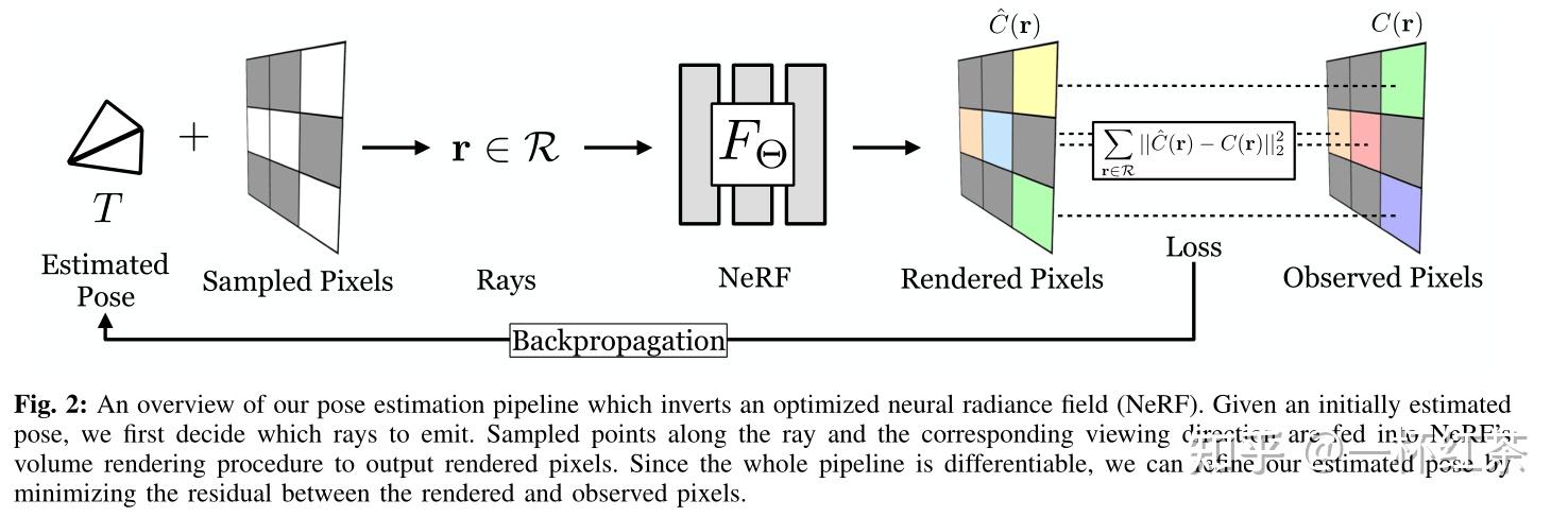 iNeRF: Inverting Neural Radiance Fields for Pose Estimation（论文阅读笔记） - 知乎