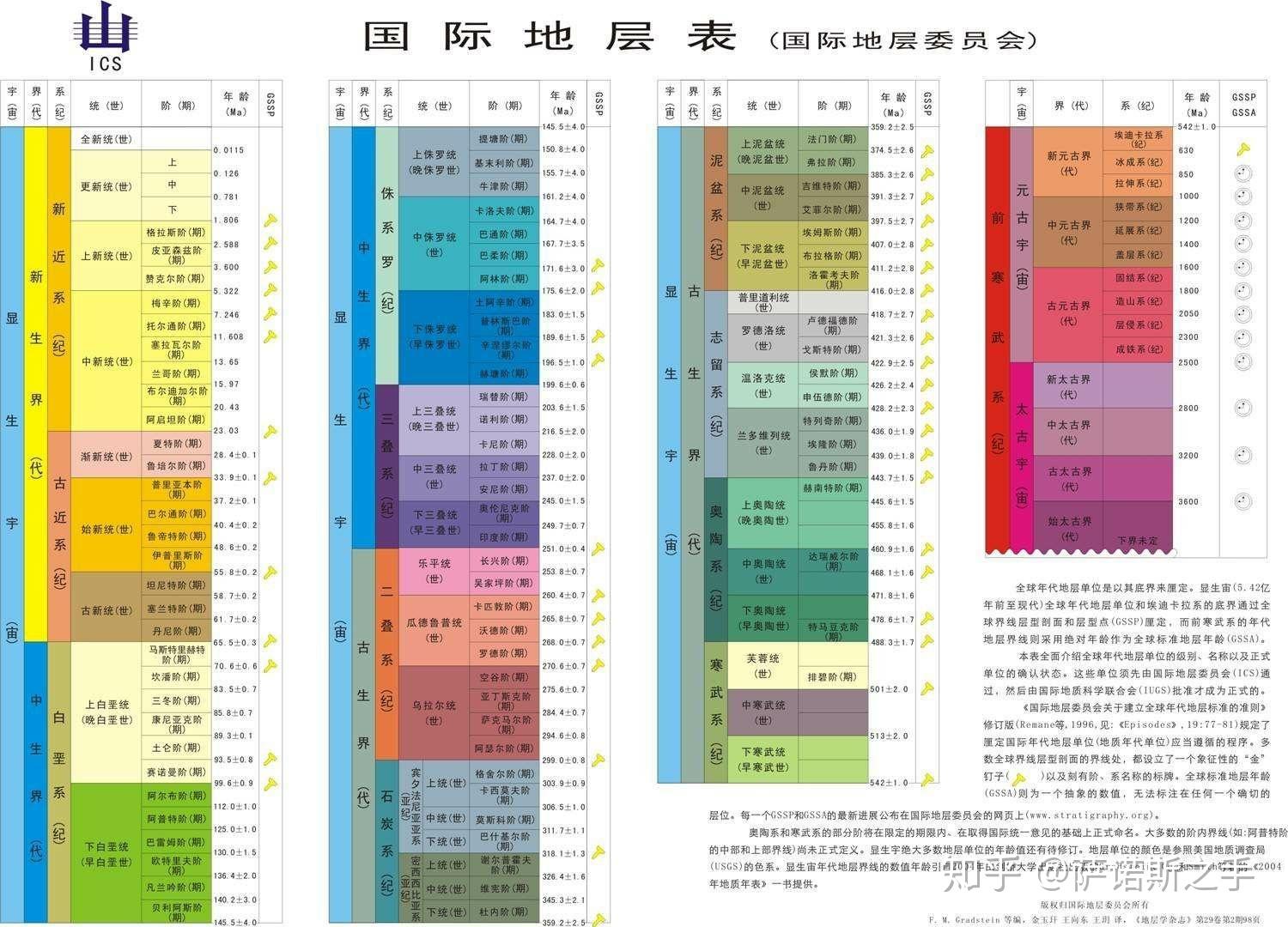 地球发展史?白垩纪,侏罗纪,三叠纪二叠纪.等等!是什么先后顺序?