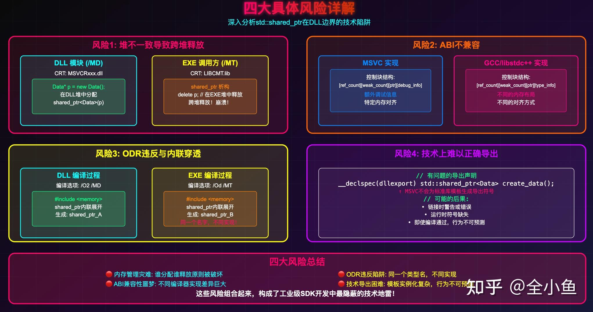 C++ dll 设计接口时,能否用shared_ptr作为接口返回值? - 知乎