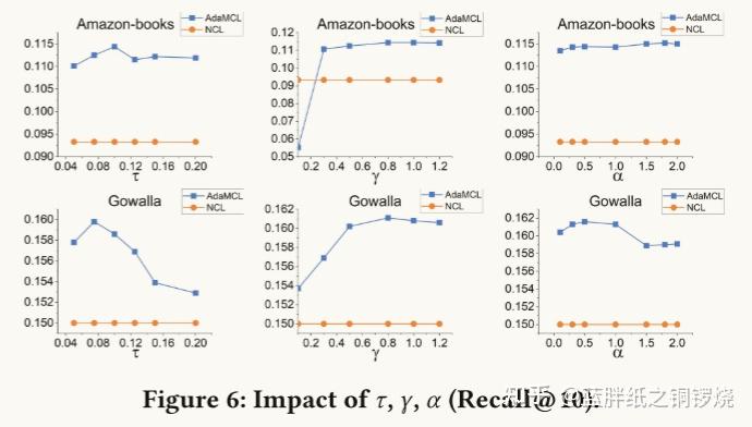 AdaMCL： Adaptive Fusion Multi-View Contrastive Learning for ...