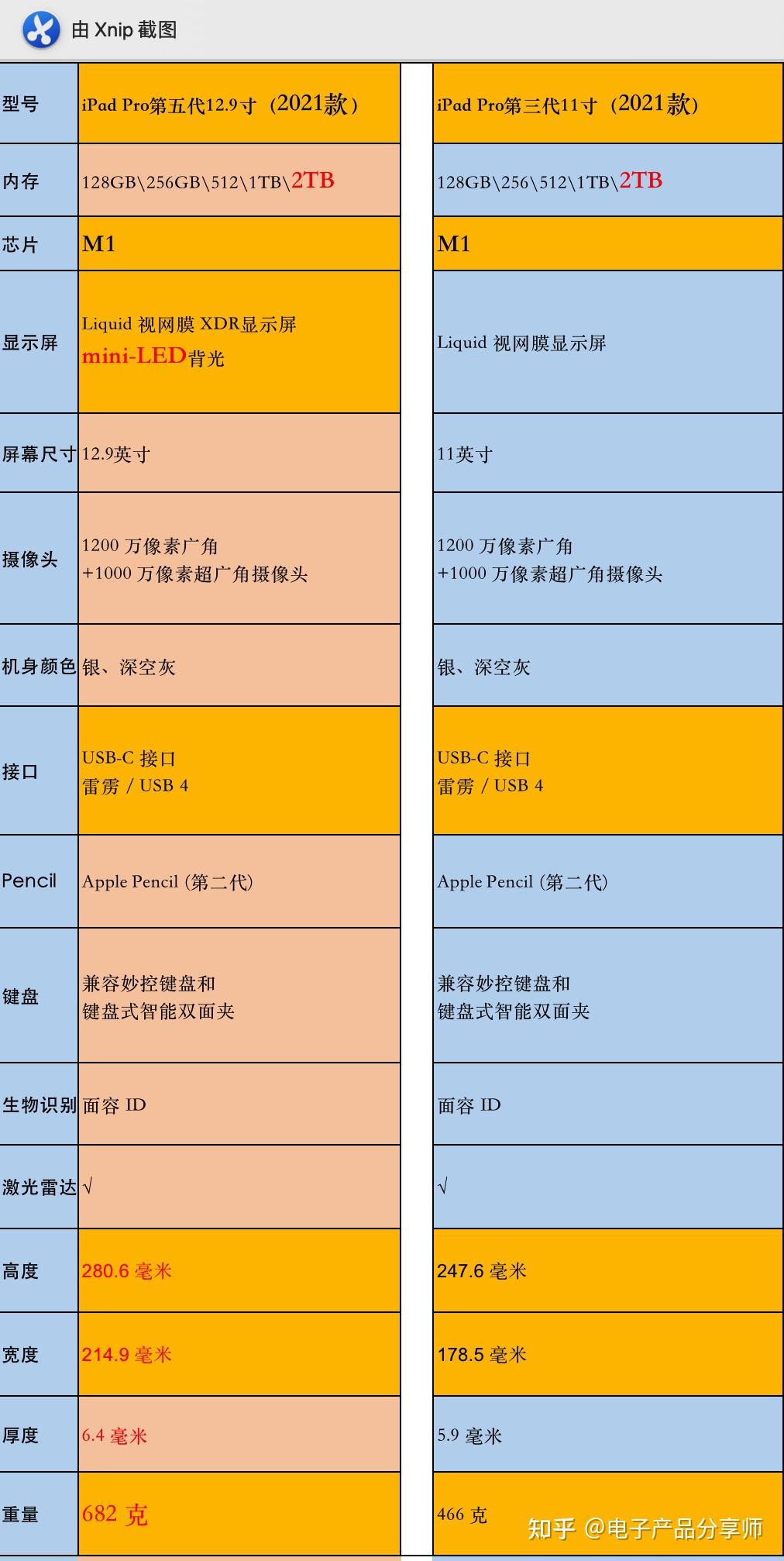 想买个ipad 原本打算买air4 256 现在想想21pro 128就差两百 该怎么选