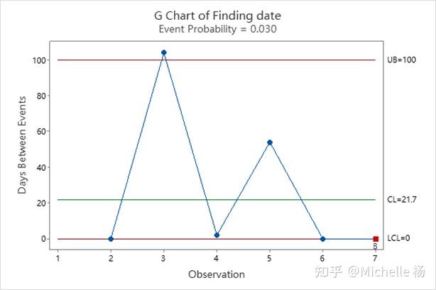 统计控制图之G chart - 知乎