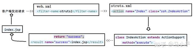 （全网最全Java框架总结）SSH、SSM、Springboot - 知乎