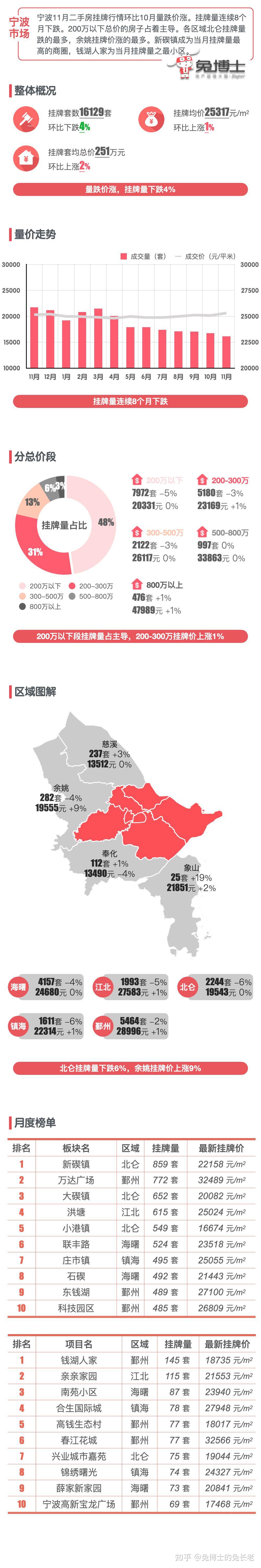 最新|宁波楼市2023年11月二手房行情解读 - 知乎