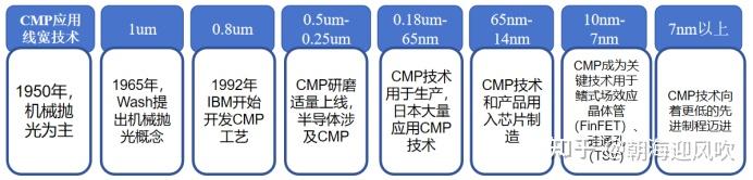 CMP研磨工艺简析 - 知乎