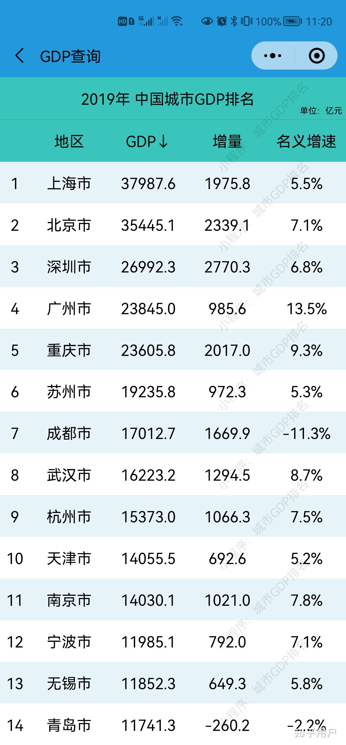 在哪里能找到2019年各城市的gdp数据!急求网站!谢谢? - 知乎