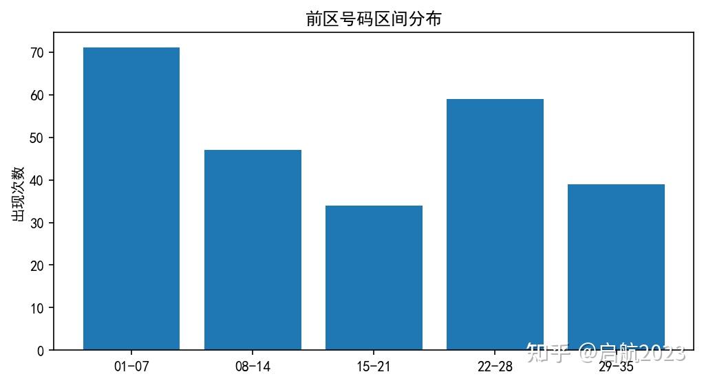 大乐透第25035期智能分析报告 - 知乎