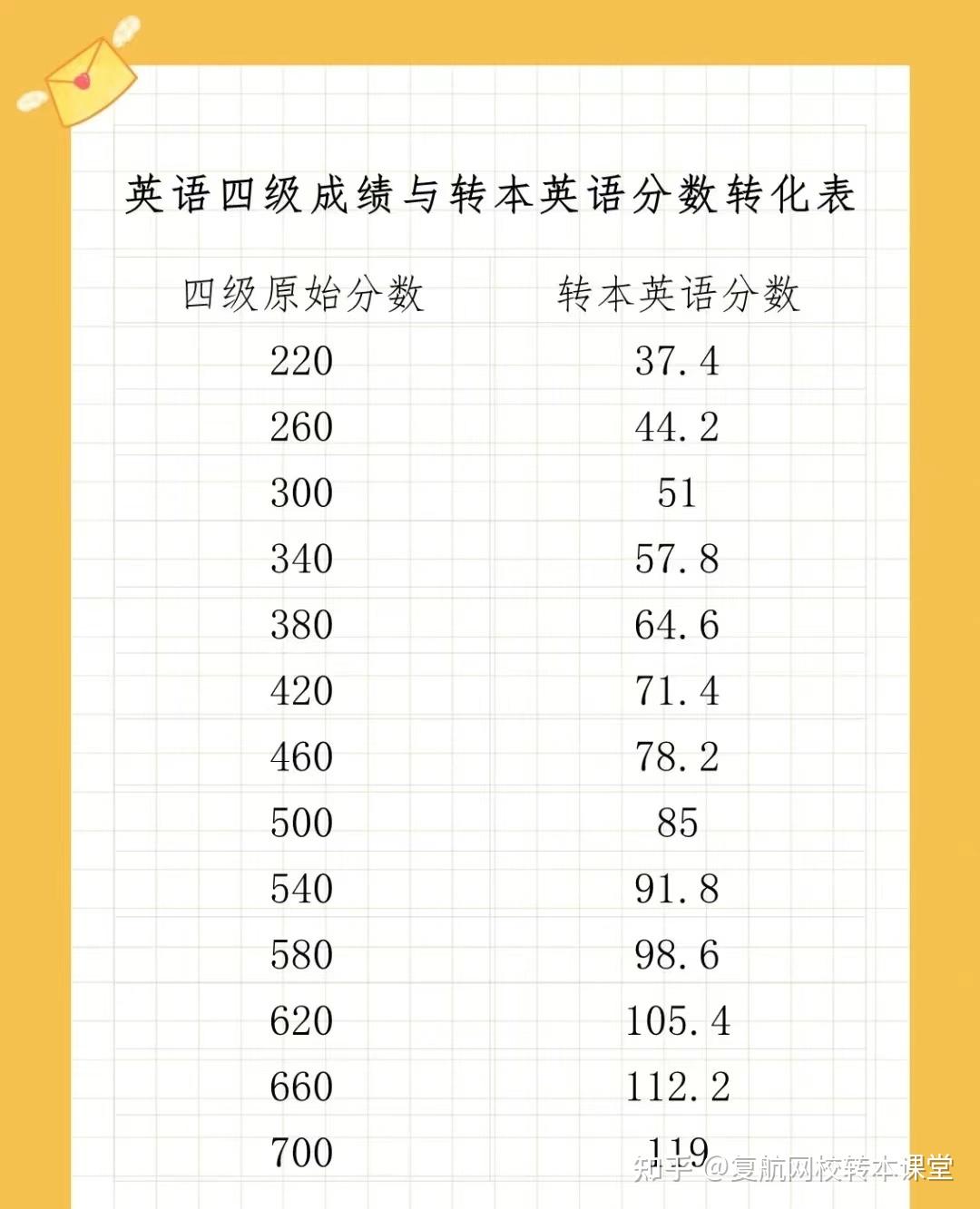 包含江苏英语四级分数分配是什么情况的词条