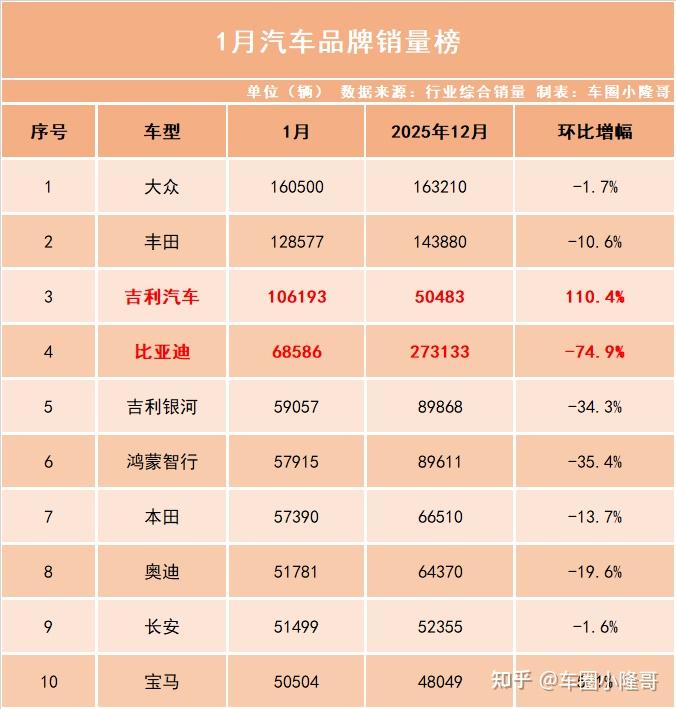 1月品牌销量榜:大众/丰田强势回归!比亚迪大跌74.9%排名第四