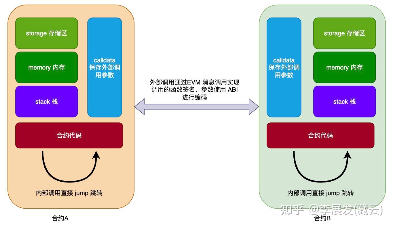 Solidity 智能合约教程（十二）：函数- 知乎
