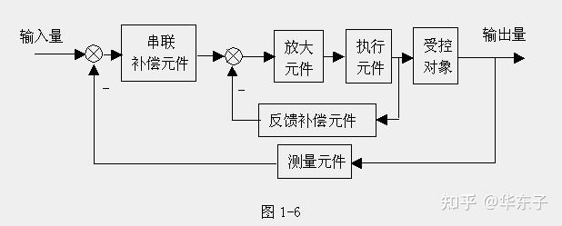 自动控制原理(经典控制理论)图集 - 知乎