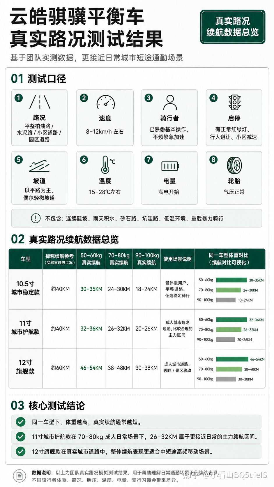 云皓骐骥平衡车实测续航多少?城市道路、体重和路况要一起看