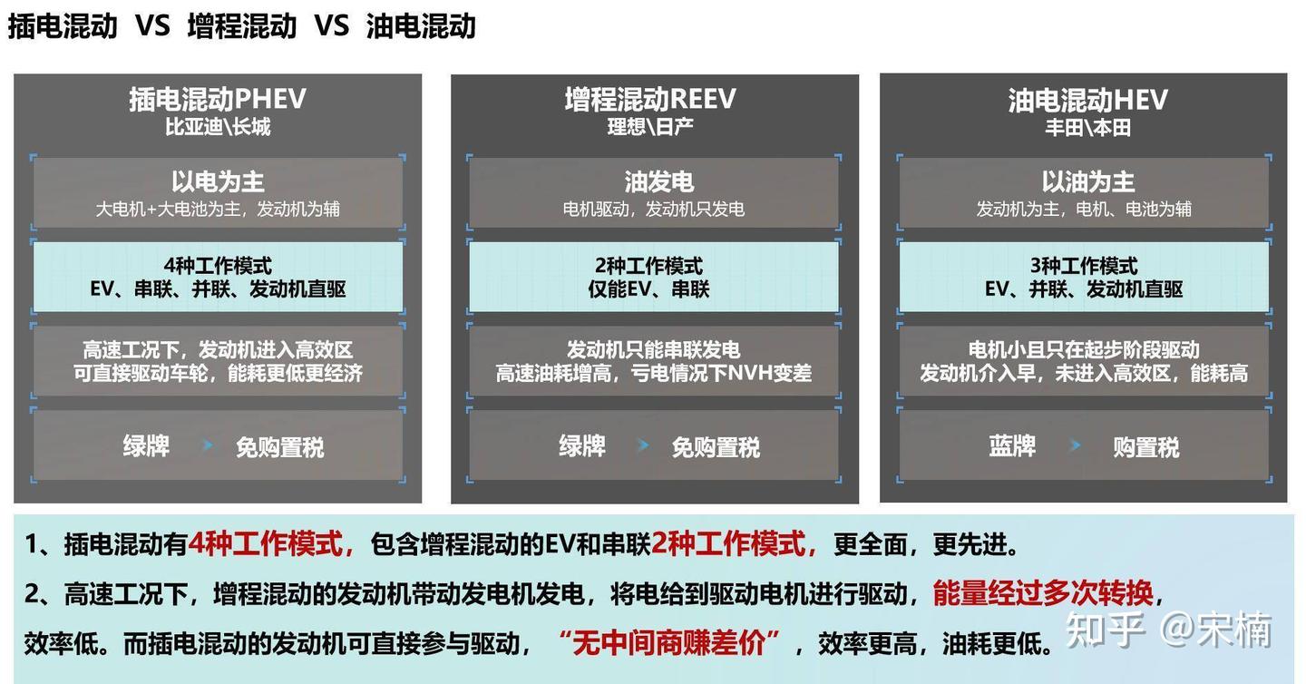 横评:直驱插电混动\增程混动\油电混动技术优势 - 知乎