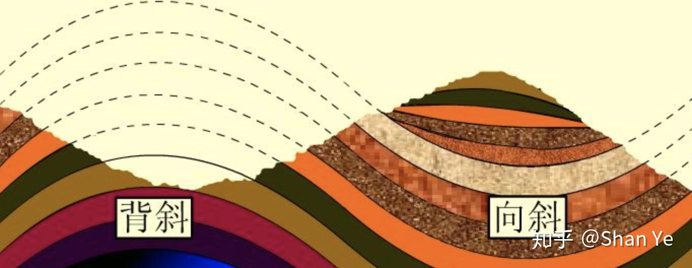 向斜和背斜示意图(底图来自pinterest)褶皱(fold)是原本水平排列的