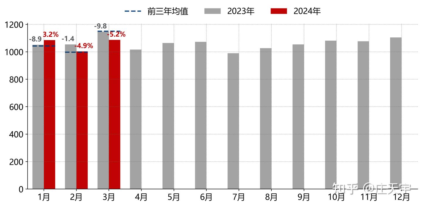一季度韩国出口增7.7%，中国不再是第一大出口目的国- 知乎