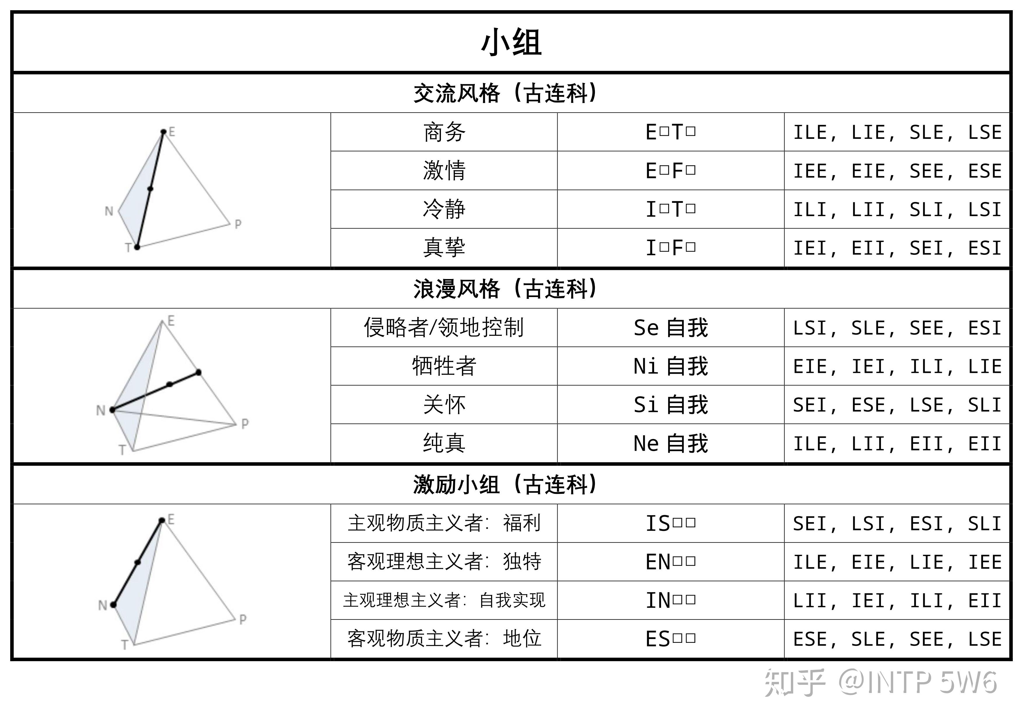 Socionics Subtypes Socionics 人格类型分组图解 - 知乎