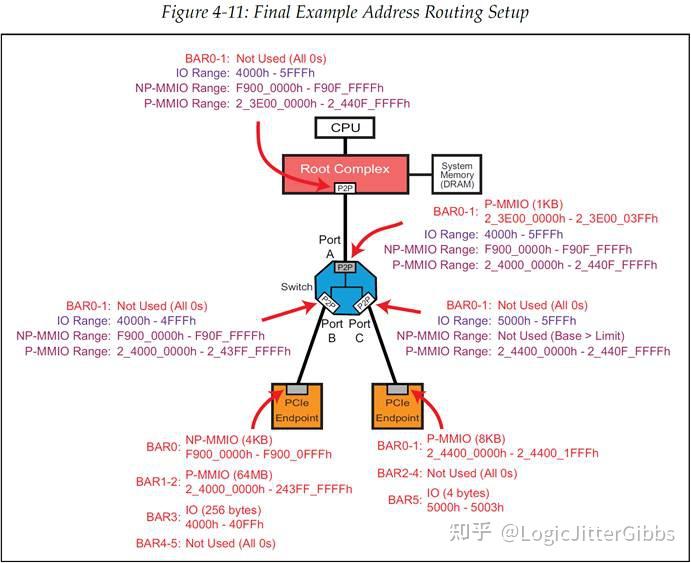 [译文] 《PCI Express Technology 3.0》Chapter 4 Address Space & Transaction ...