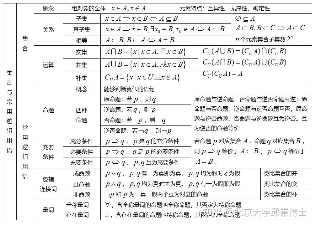 高中数学,知识表格梳理,高一到高三均能使用! - 知乎