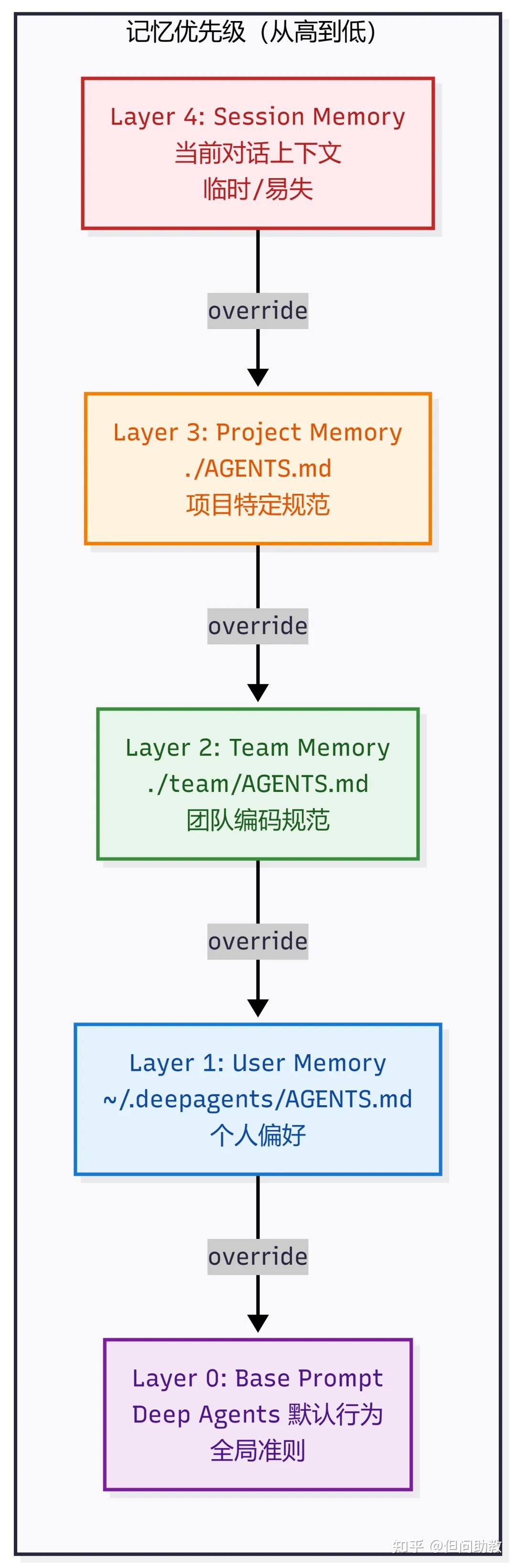 DeepAgents技术全生态-业界最先进的Agent Harness技术栈 - 知乎