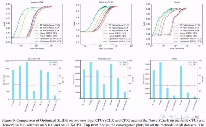 CPU比GPU训练神经网络快十几倍，英特尔：别用矩阵运算了 - 知乎
