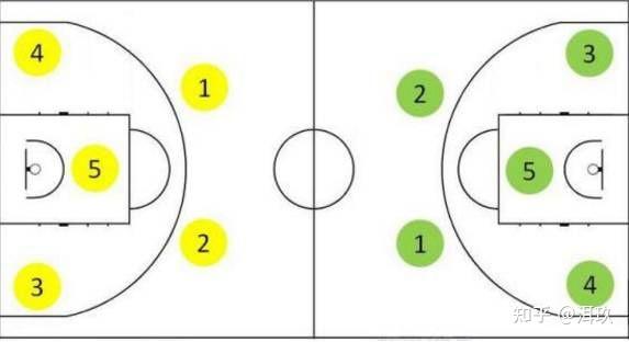篮球的 1-5 号位都是干什么的? - 知乎