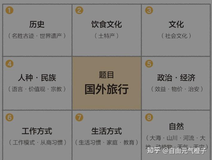 九宫格写作法：如何快速写出一篇好文章 - 知乎