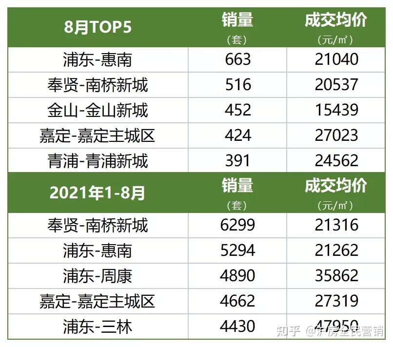 上海二手房8月成交1.8万套,环比大跌24% - 知乎