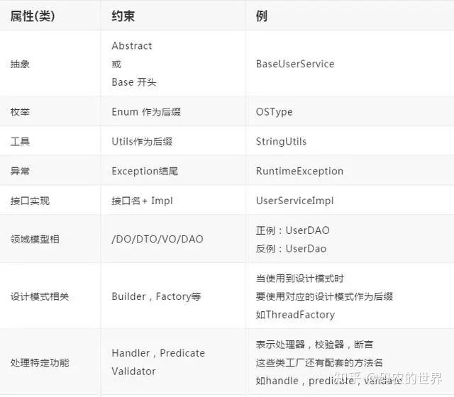 Java开发都需要参考的一份命名规范 - 知乎