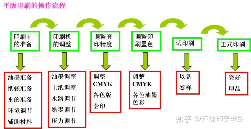 带你了解平版印刷工艺 - 知乎