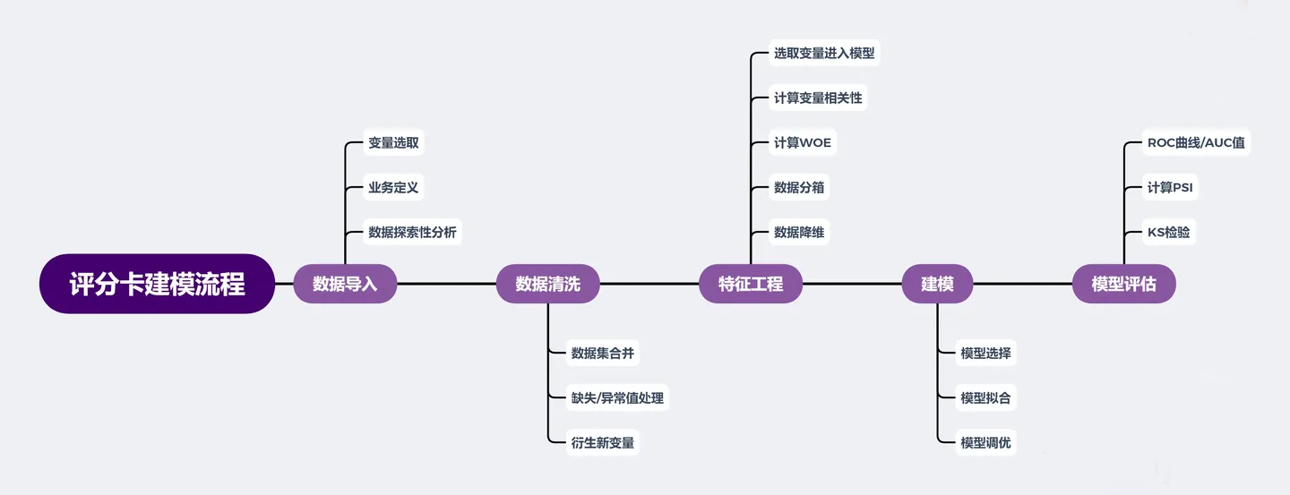 金融风控-评分卡模型 - 知乎
