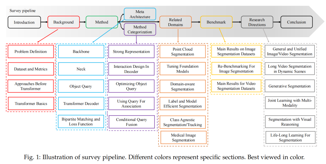 Transformer based visual segmentation a survey 