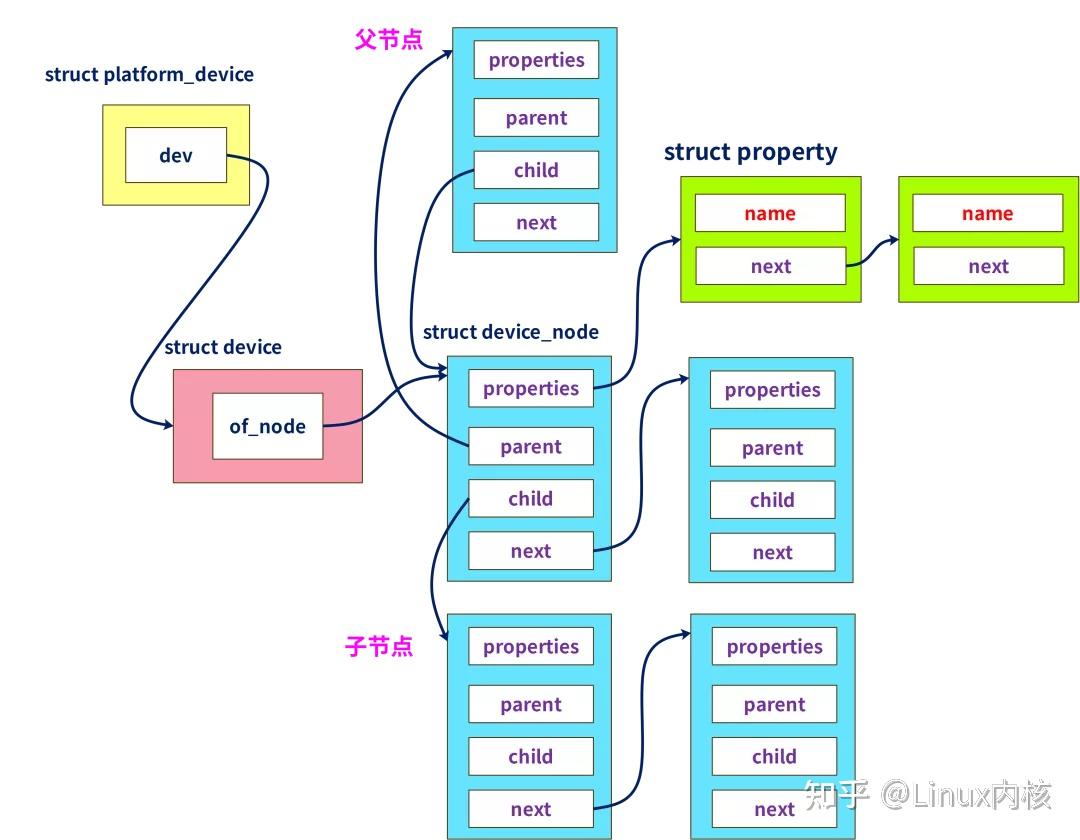 Linux驱动 | 手写一个设备树使用的实例 - 知乎