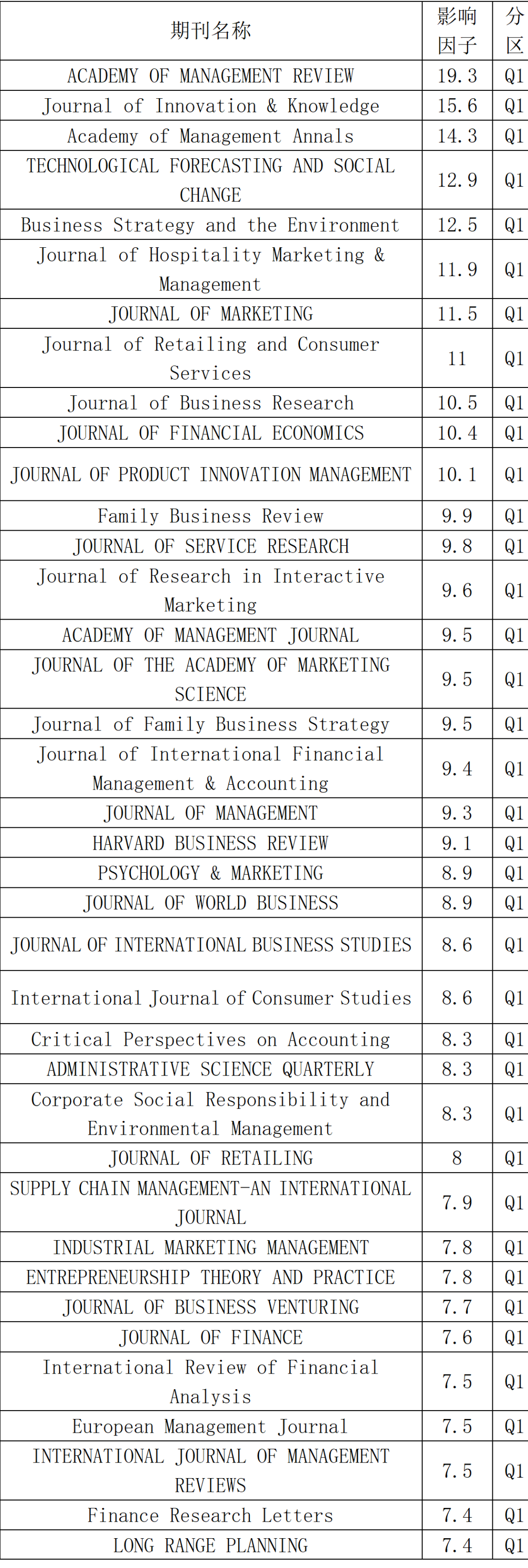 Ssci Journal Ranking 速查!24年经济,管理,商学等所有SSCI期刊影响因子和分区信息全部发布了! - 知乎