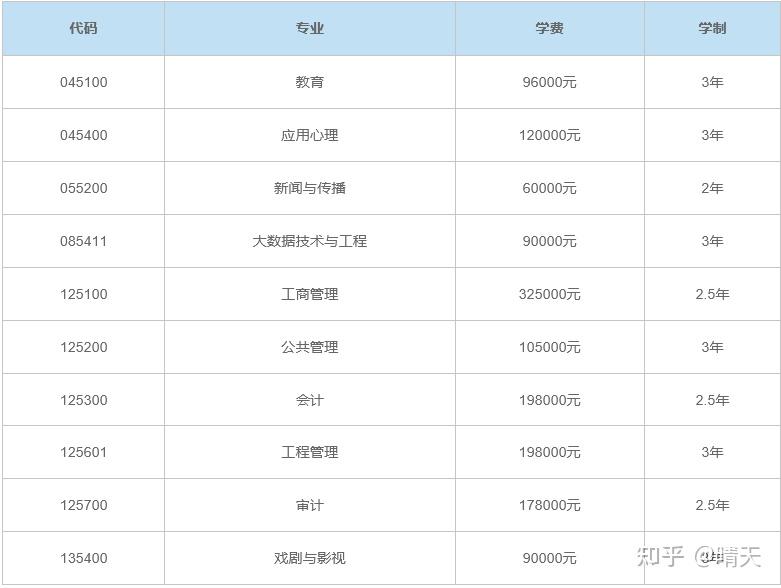 更新!2026年南京大学非全日制研究生专业目录及简章信息!含分数线 - 知乎