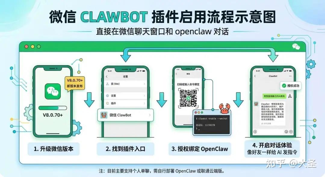 微信clawbot刷屏，一文带你看懂到底发生了什么 - 知乎