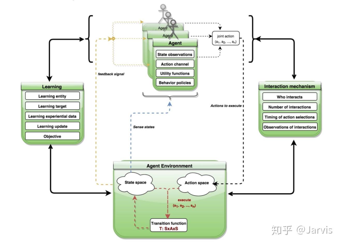 Multi-Agent Learning Tutorial--Background & Theory - 知乎