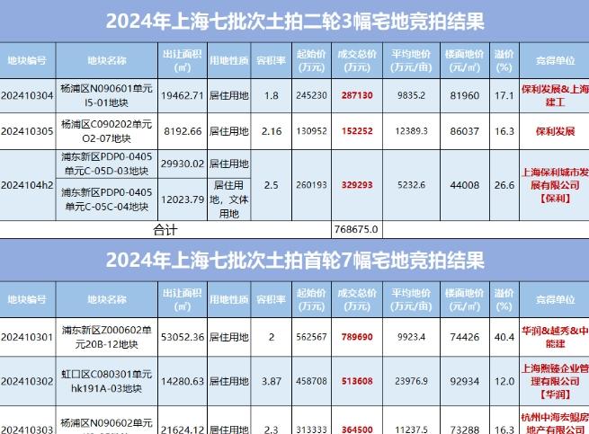 揽金307.08亿!上海七批次土拍收官!奠定2025上海房价新格局 - 知乎