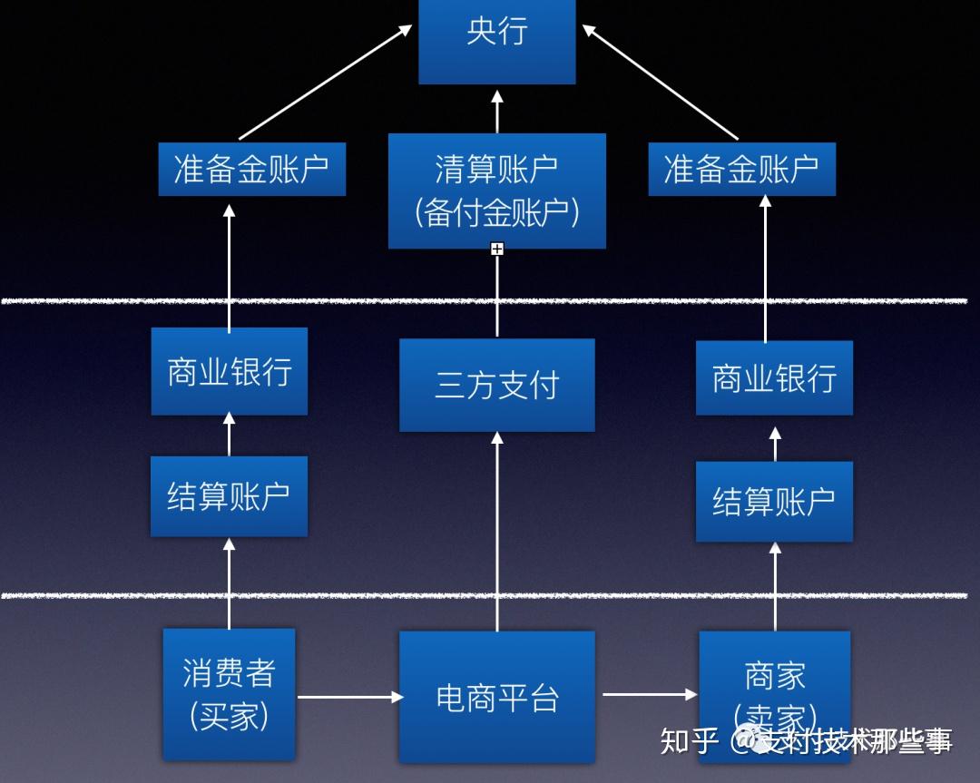 从零“做”个支付系统（一）认识支付系统- 知乎