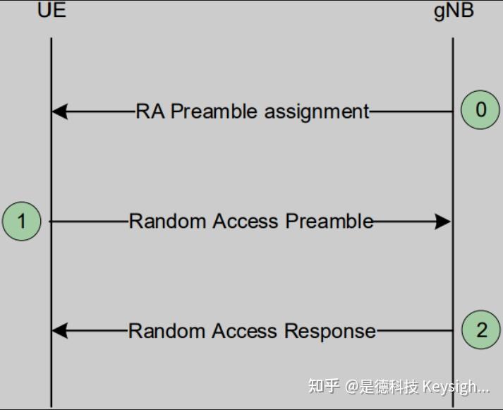 2 Step Rach 5G NR:4-Step RACH 和 2-Step RACH - 知乎