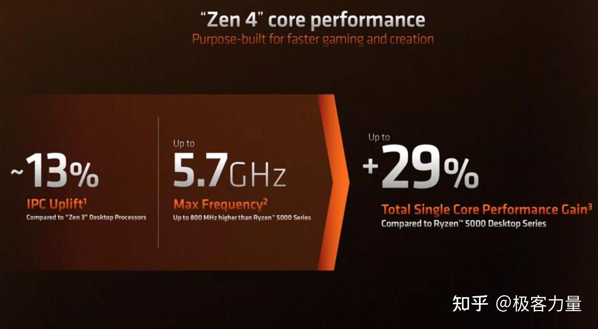 Performance 7700f 进阶型用户的新选择,AMD锐龙7 7700X到底有多强? - 知乎