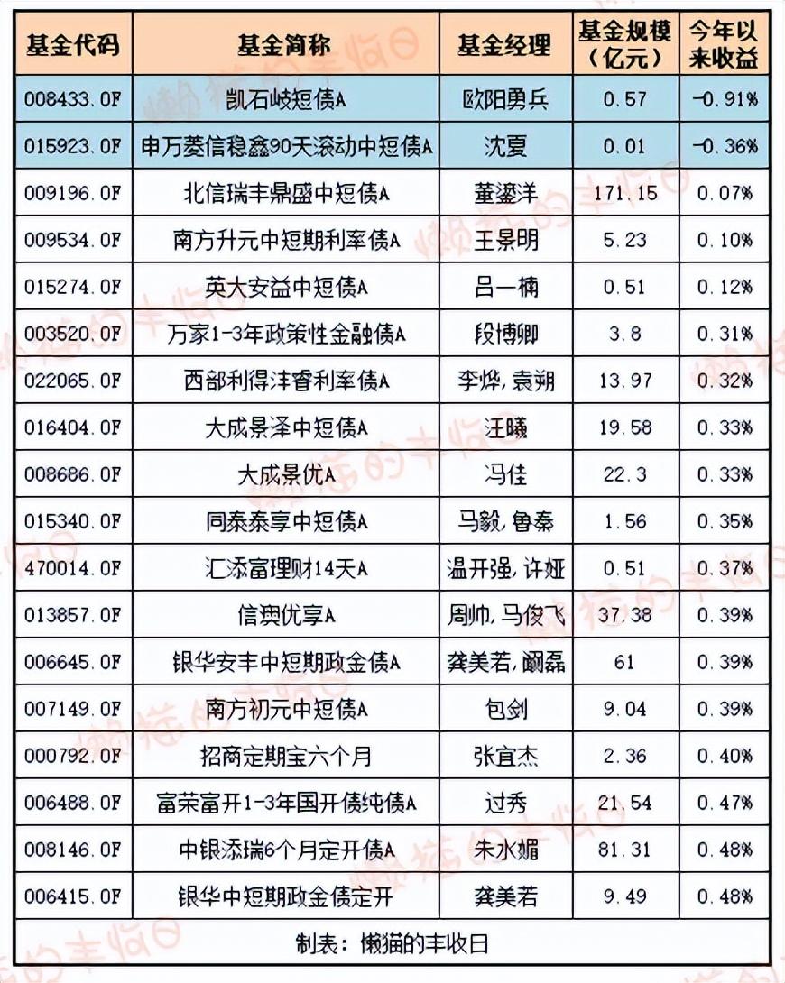 今年要被债基玩死了…… - 知乎