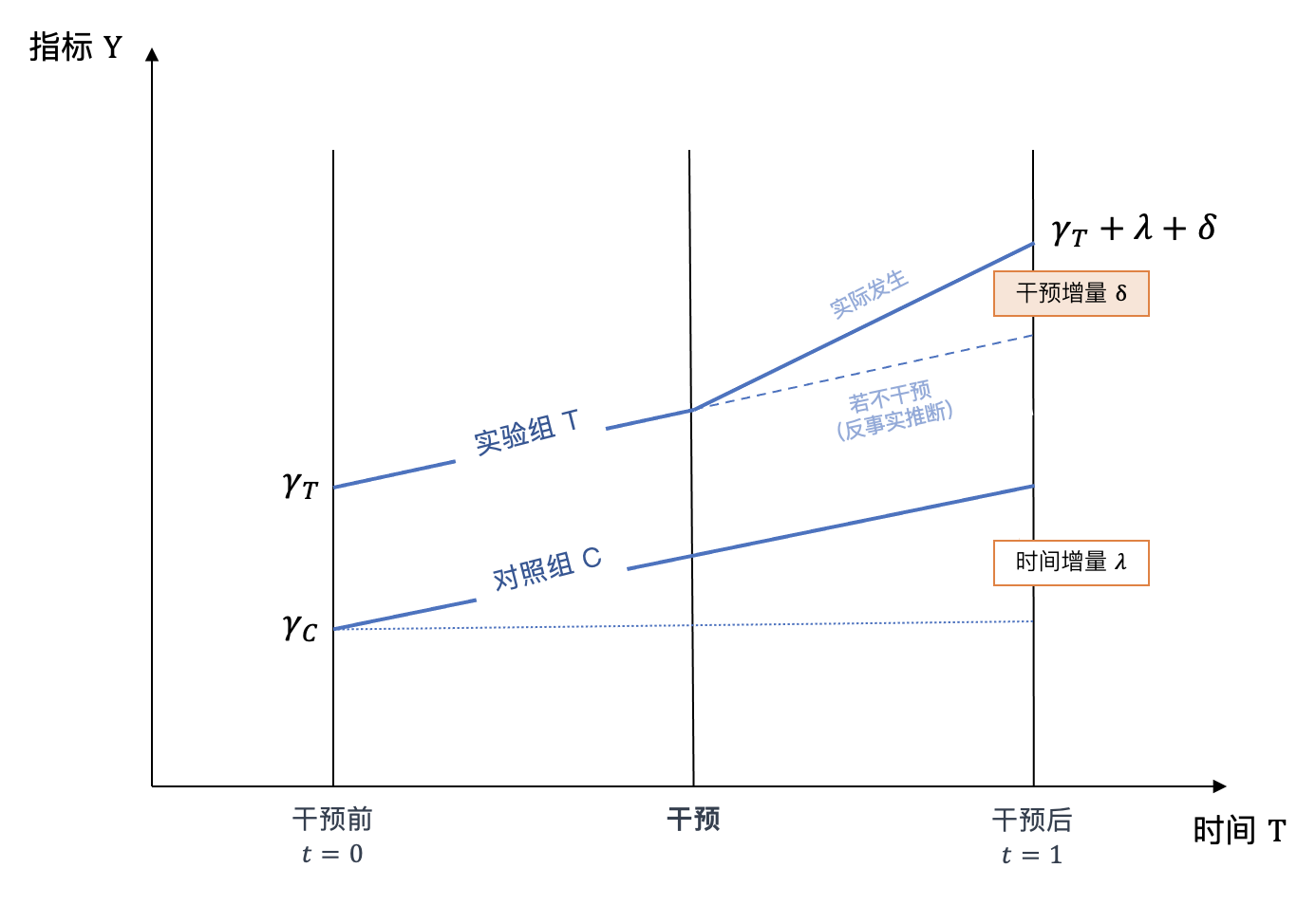 双重差分模型实例图片