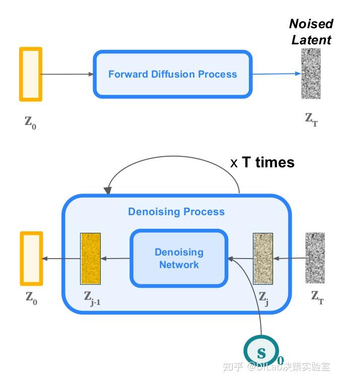 Diffusion Model + RL 系列技术科普博客（5）：Latent Diffusion in RL - 知乎