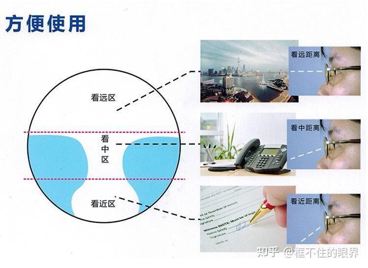 渐进镜片怎么样? - 知乎