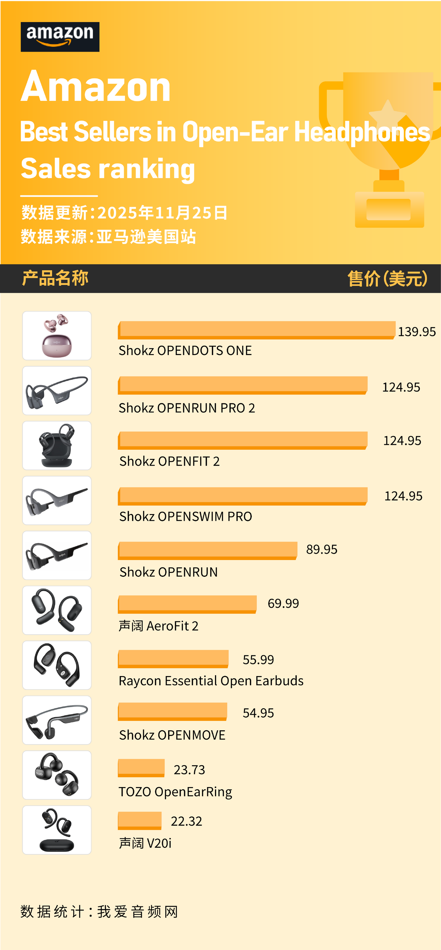 韶音、声阔、TOZO上榜这些开放式耳机在11月美国亚马逊卖爆！ - 知乎